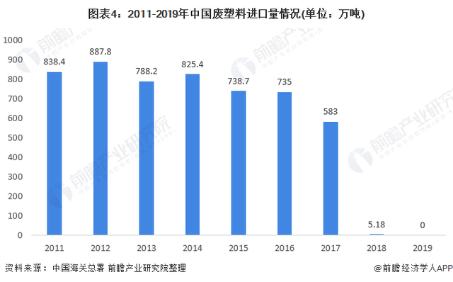 2011-2019年中國廢塑型料進(jìn)口量情況